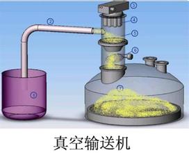 真空上料設(shè)備,真空自動(dòng)吸料機(jī),粉體真空吸料機(jī),真空上料機(jī)